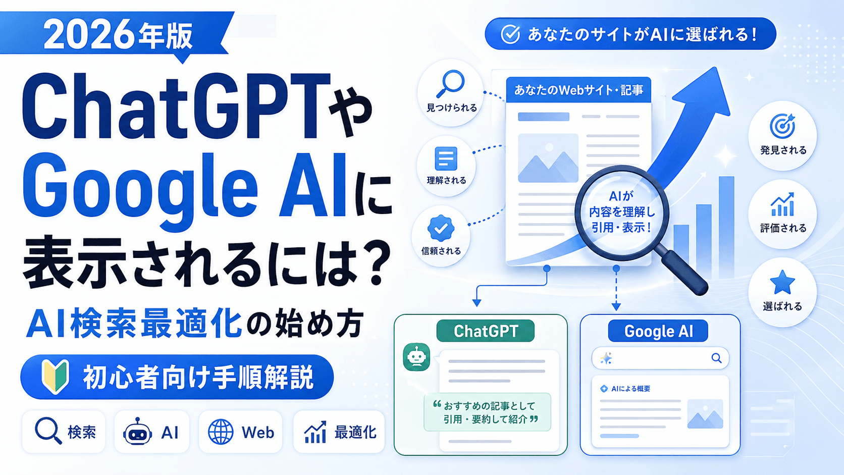 AI検索最適化の手順を図解したイメージ。ChatGPT・Perplexity・Google AI Overviewのアイコンと、コンテンツが引用される流れを示す矢印。2026年版・初心者向けの解説記事のサムネイル。