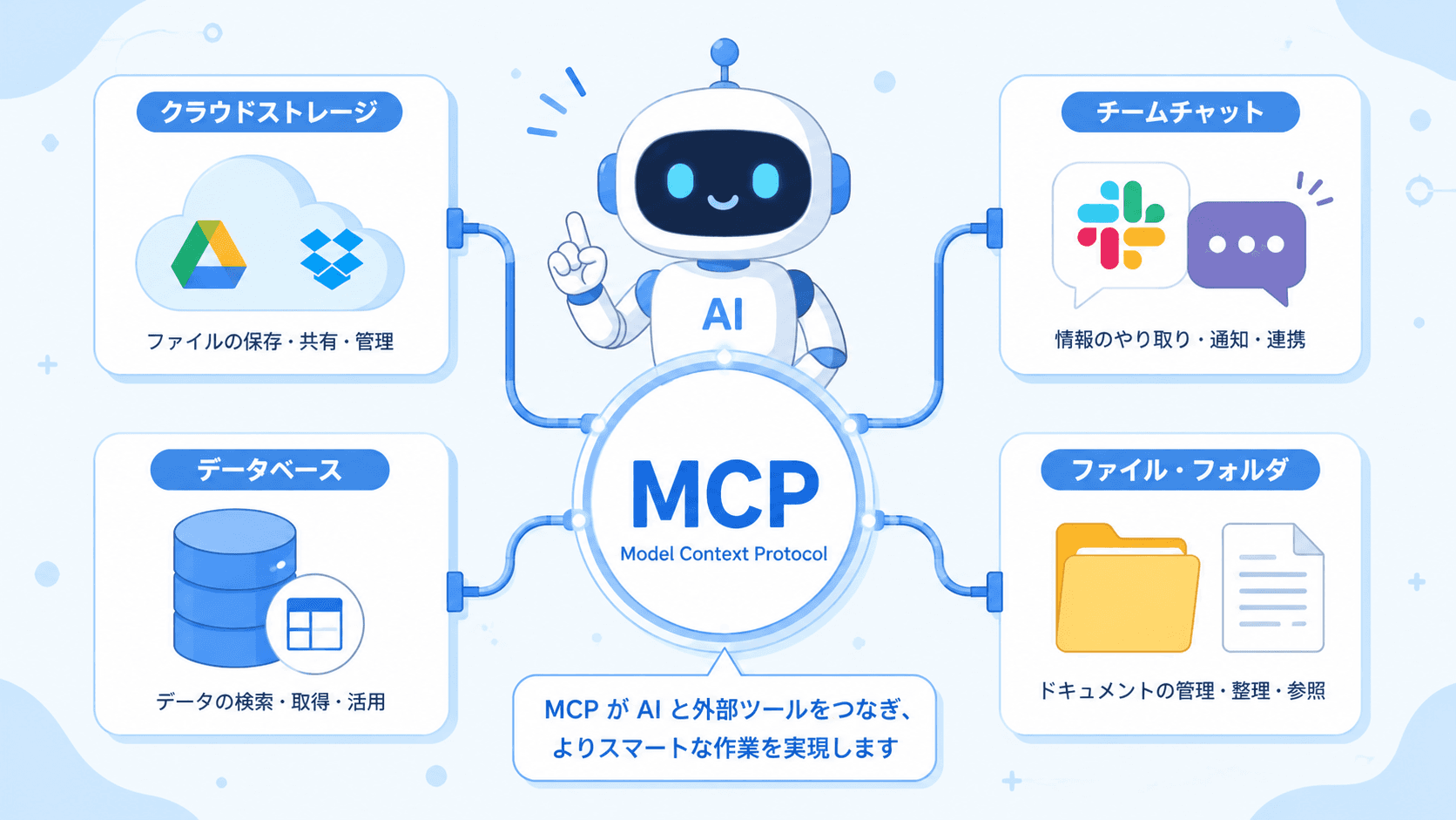 中央にAIロボット、周囲にGoogle Drive・Slack・データベース・ファイルのアイコンが配置され、「MCP」と書かれたケーブルでつながっているイラスト図。背景はシンプルなライトブルー。