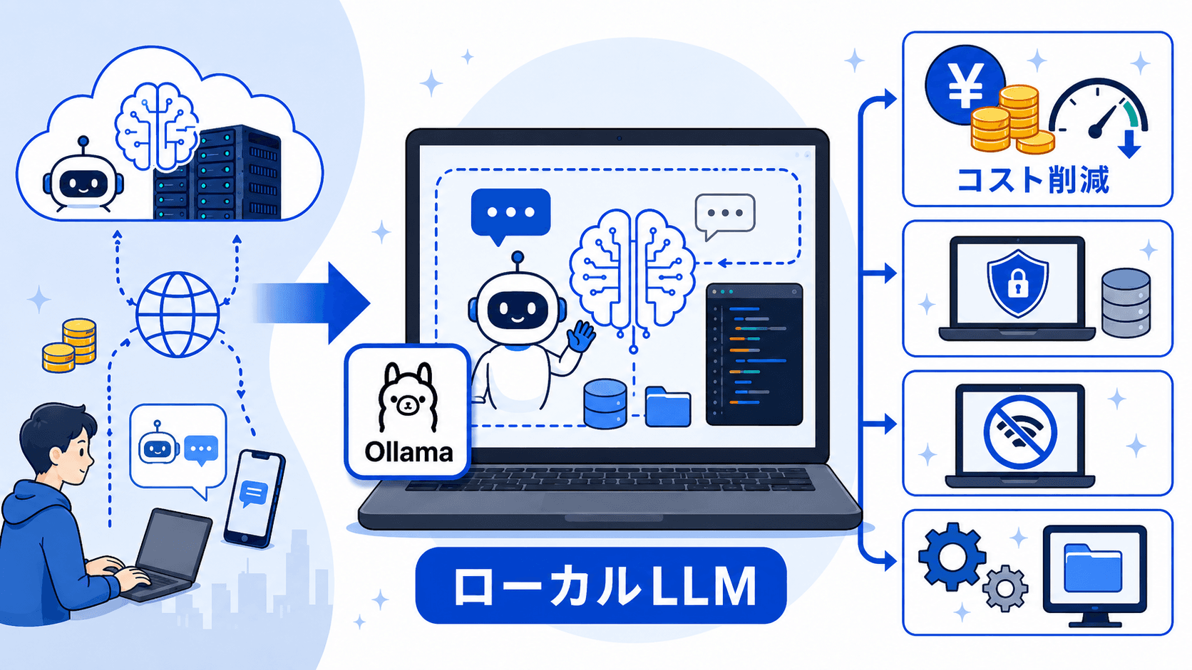 ローカルLLMとハイブリッド推論の仕組みを示すイメージ図:自分のPCで動くAI(ローカル)とクラウドAPIを矢印でつないだ構成図