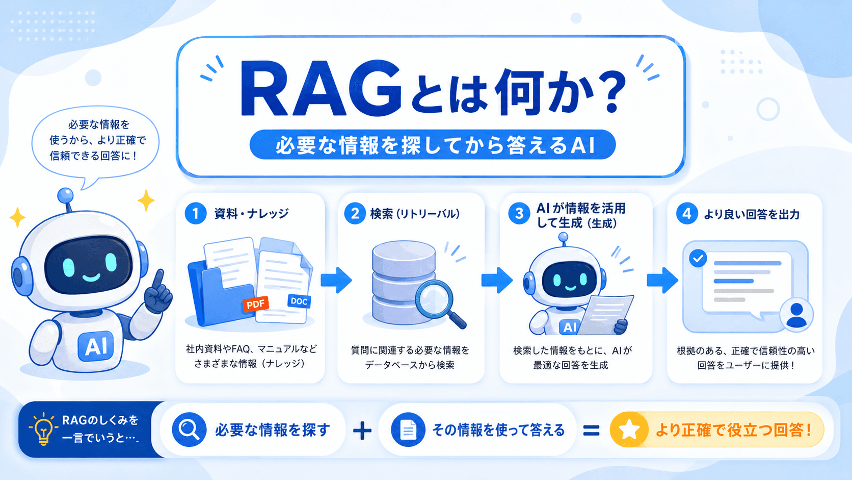 RAGの仕組みを図解したイメージ:AIが外部資料を検索して回答を生成するフロー